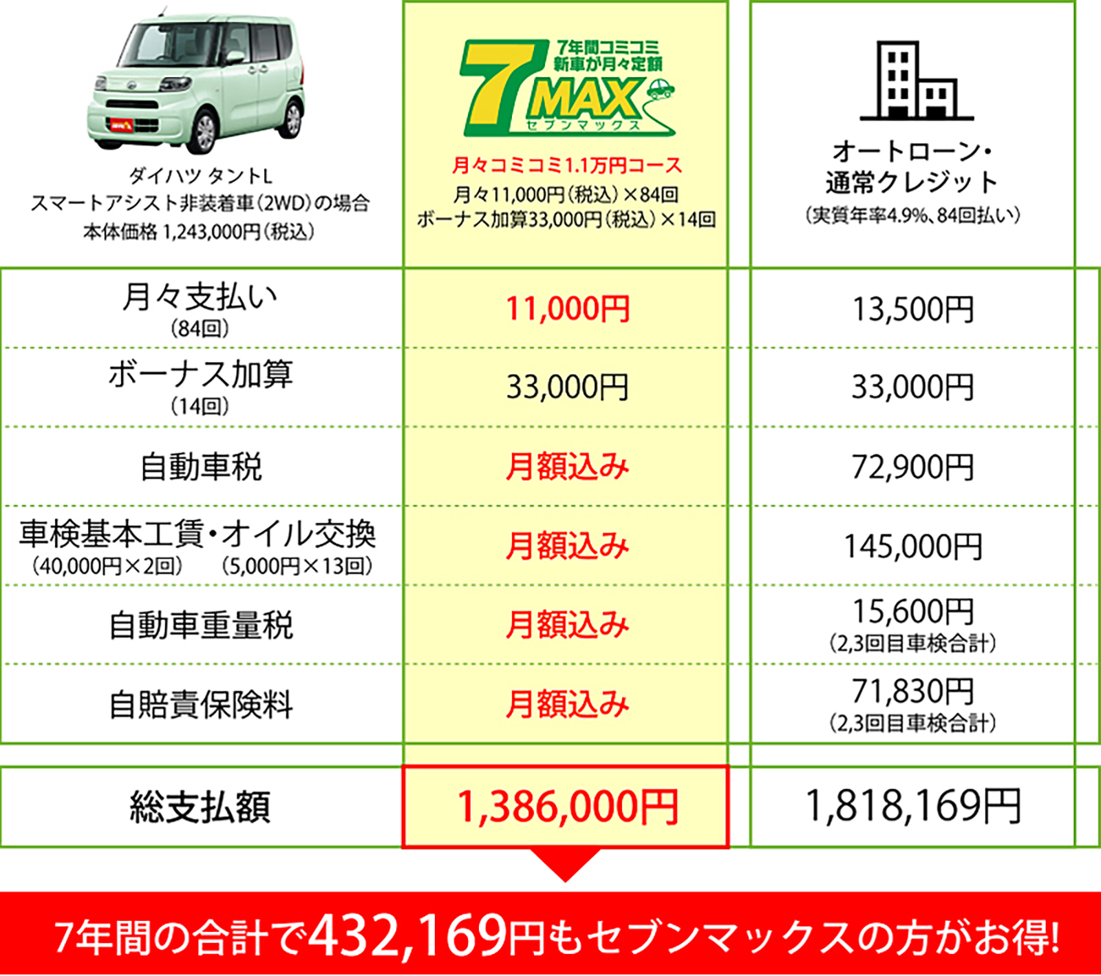 7年間での費用比較例