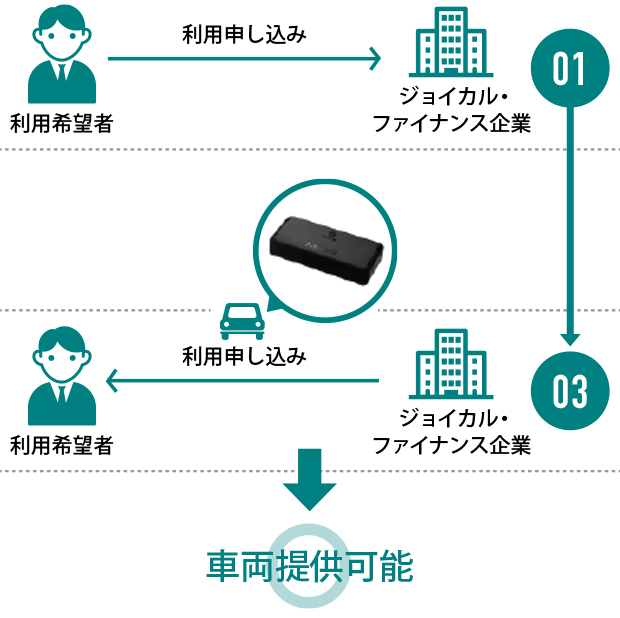 MCCSサービスを活用した場合