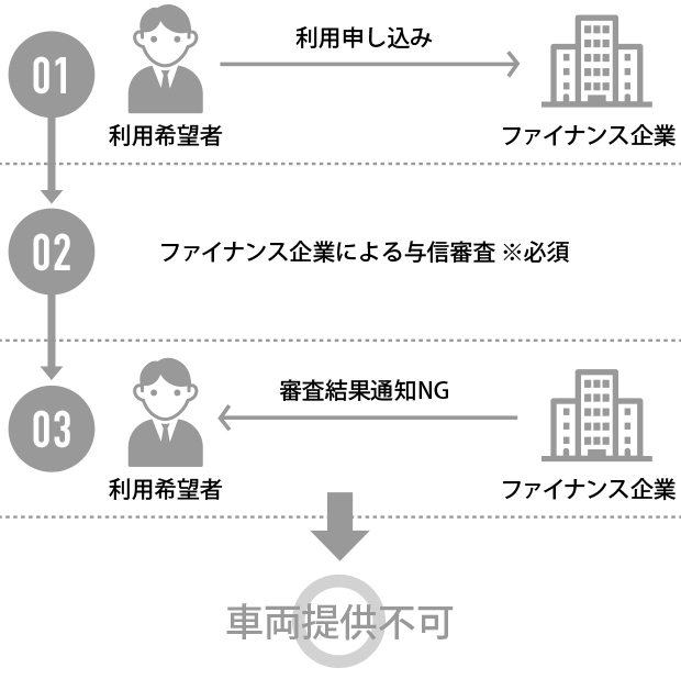 従来の自動車ローンの場合