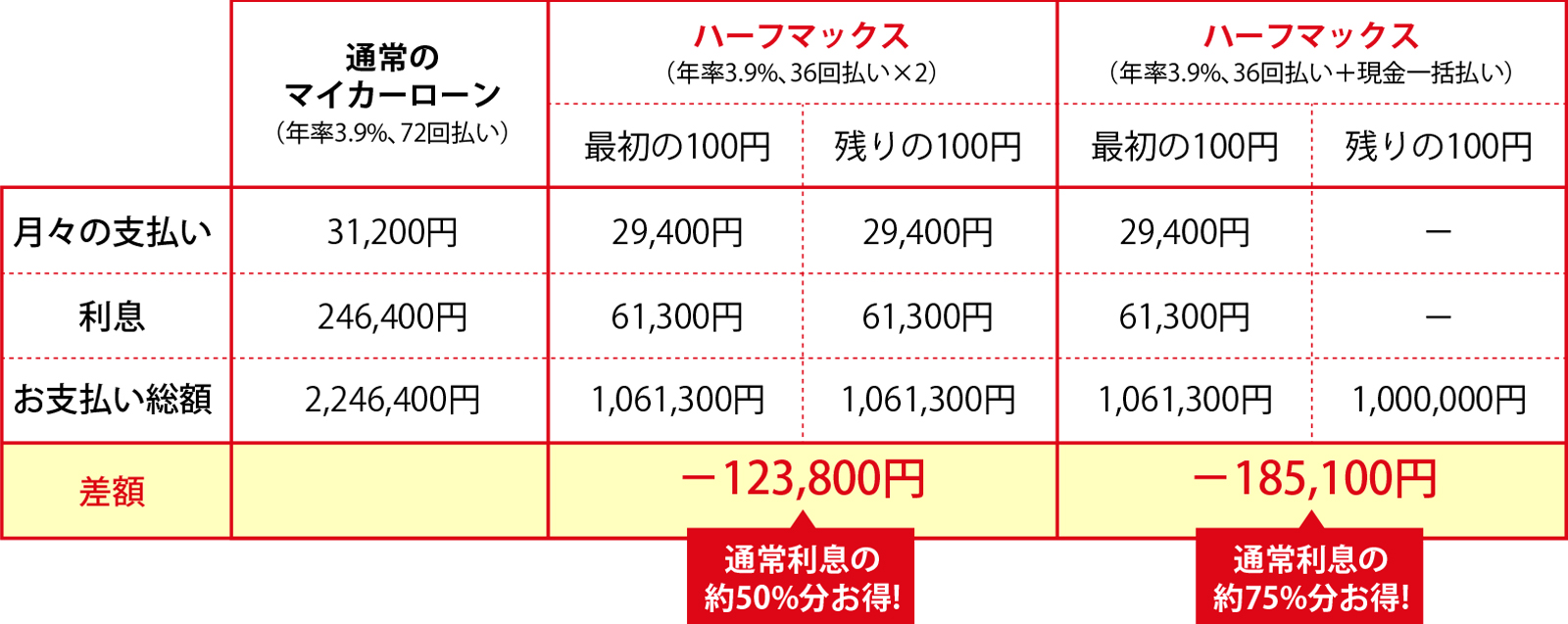 通常のマイカーローンとハーフマックスの比較