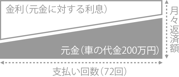 通常のマイカーローンの場合